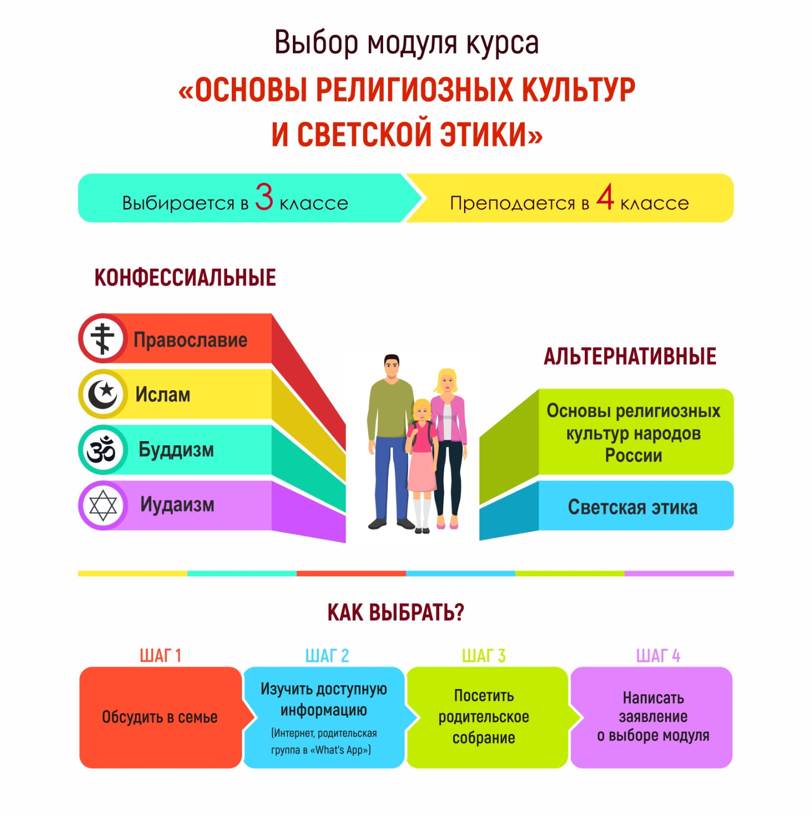 Родительское собрание для 3 классов. Выбор модуля ОРКСЭ.